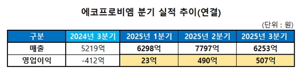 [뉴스]에코프로비엠, 3분기 연속 흑자 실현
